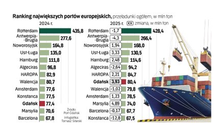 Spektakularny awans. Port Gdańsk coraz wyżej w europejskim rankingu portów