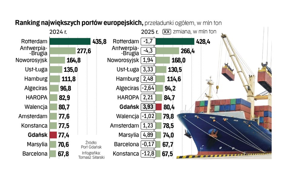 Spektakularny awans. Port Gdańsk coraz wyżej w europejskim rankingu portów