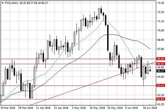 Notowania ropy naftowej WTI – dane dzienne