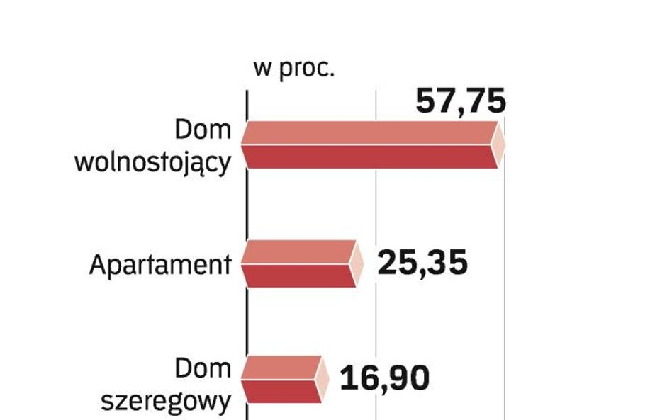 Marzymy o domach i penthouse’ach