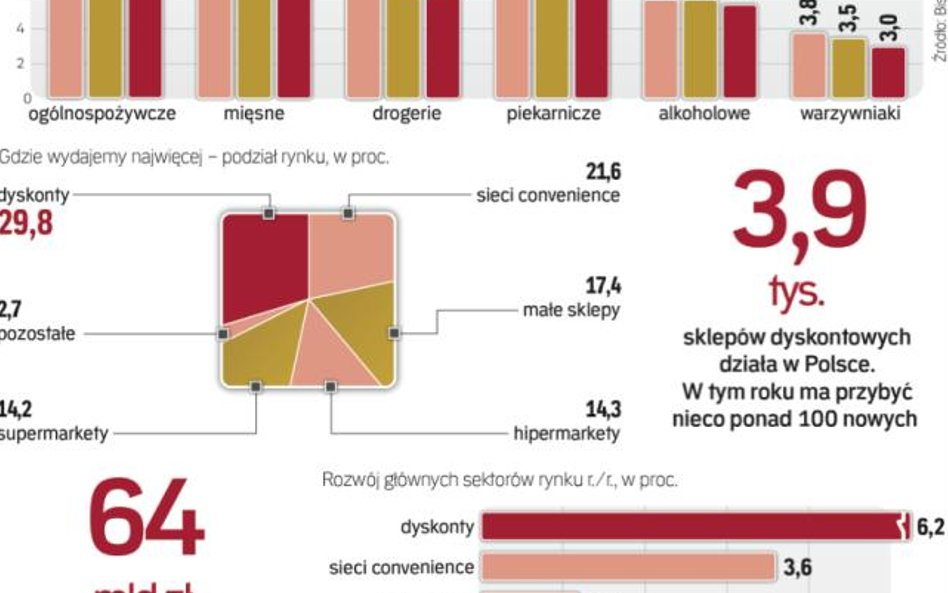 Sieci dyskontowe powiększają przewagę nad konkurencją