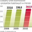 Oszczędzamy na urodzie? W czasach spowolnienia konsumenci nie rezygnują z kosmetyków, ale chętniej s