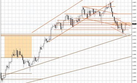 Wykres dzienny USD/CAD