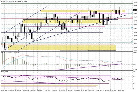 Wykres tygodniowy BOSSA USD