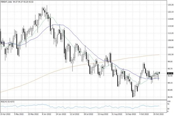 Notowania ropy naftowej Brent – dane dzienne