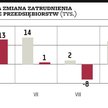 Zatrudnienie zmniejsza się drugi miesiąc