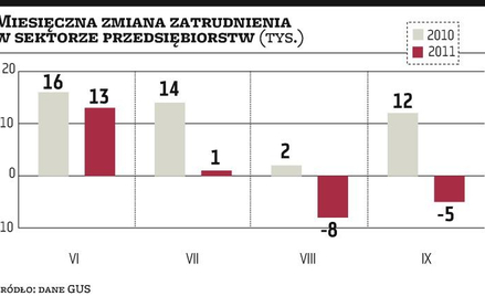 Zatrudnienie zmniejsza się drugi miesiąc