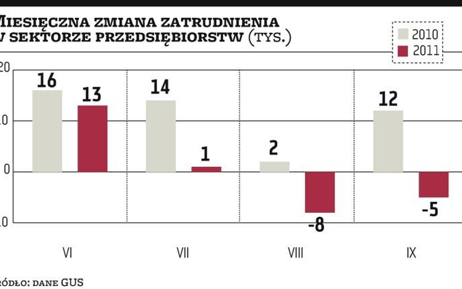 Zatrudnienie zmniejsza się drugi miesiąc