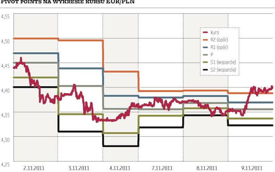 Pivot points, czyli narzędzie dla aktywnych