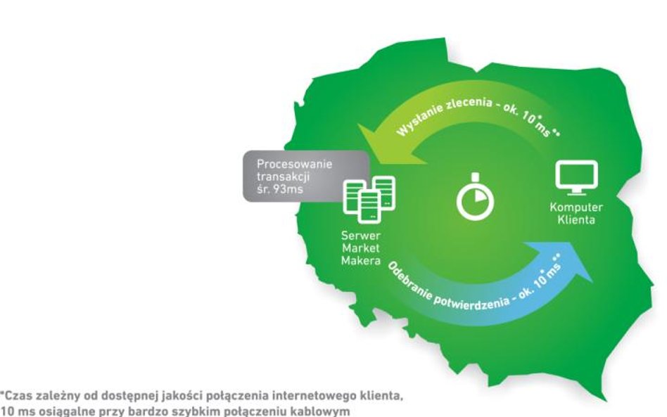 Czasy i schemat realizacji transakcji klientów w BossaFX (średnio łącznie ok. 110 ms)