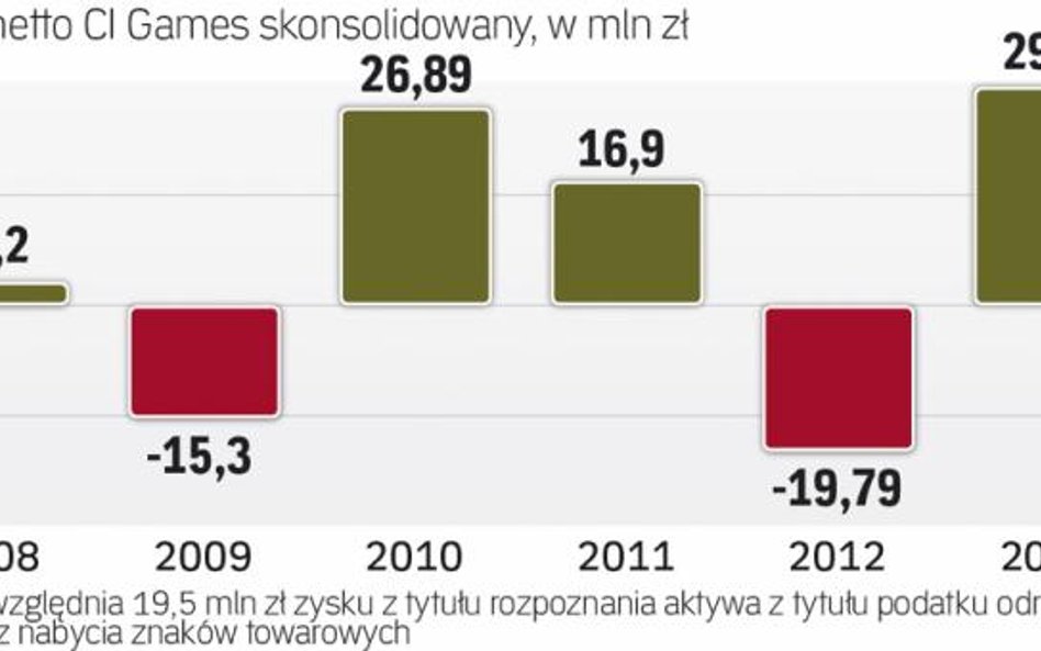 Zyski CI Games podlegają mocnym wahaniom