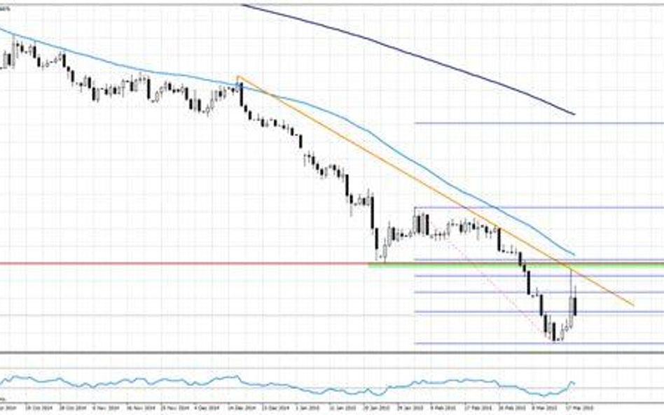 Wykres 1. EURUSD, interwał D1