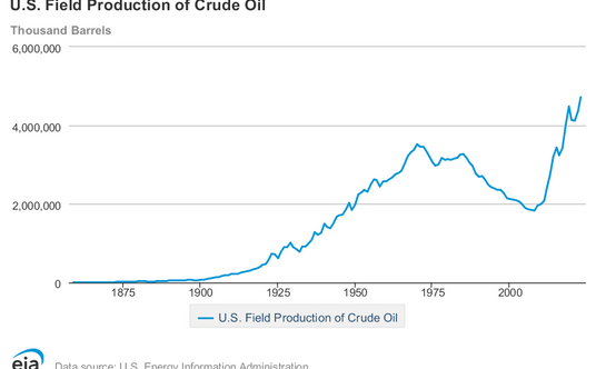 Wielkość wydobycia ropy naftowej w USA. EIA