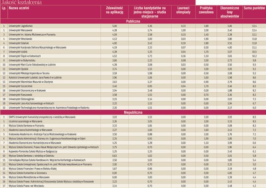 Ranking wydziałów prawa 2022 - jakość kształcenia