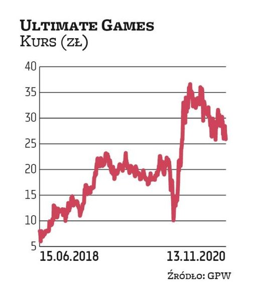 Wycena rynkowa Ultimate Games sięga 146 mln zł, a za jedną akcję trzeba zapłacić 28 zł. W lipcu 2019