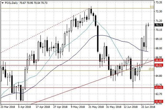 Notowania ropy naftowej WTI – dane dzienne