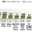 W piątek najbardziej spadł moskiewski indeks Micex. W skali całego tygodnia najwięcej straciła giełd