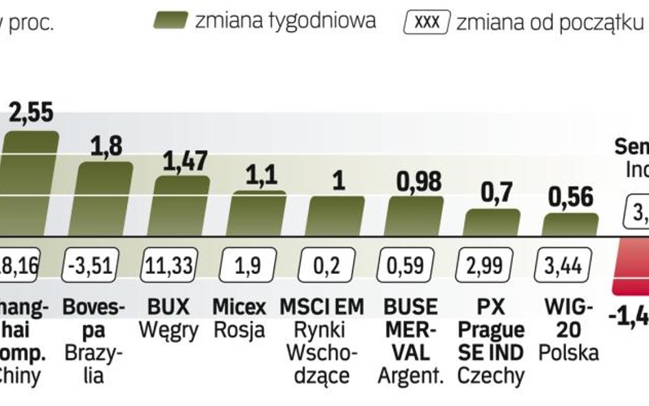 W piątek najbardziej spadł moskiewski indeks Micex. W skali całego tygodnia najwięcej straciła giełd