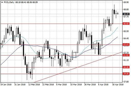 Notowania ropy naftowej WTI – dane dzienne