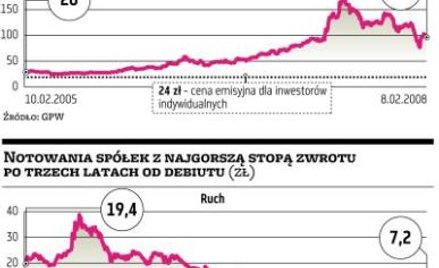 Na ofertach Skarbu nie zawsze można zarobić