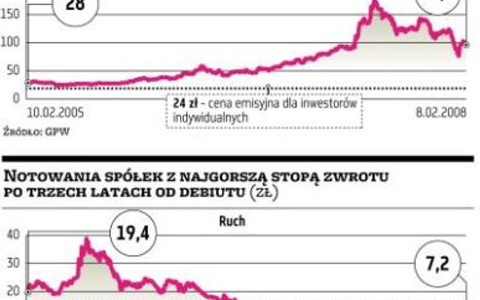 Na ofertach Skarbu nie zawsze można zarobić