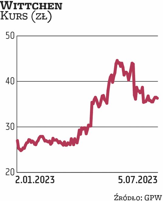 Akcjonariusze spółki Wittchen zdecydowali, aby w tym roku na dywidendę przeznaczyć łącznie 61,1 mln 