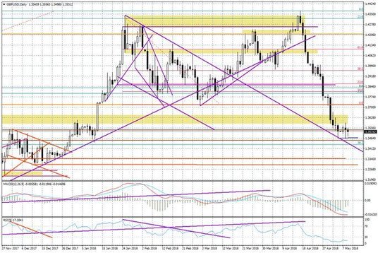 Wykres dzienny GBP/USD
