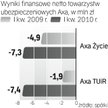 AXA w Polsce wciąż na minusie