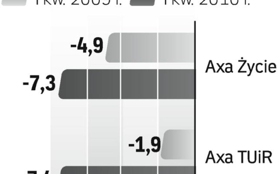 AXA w Polsce wciąż na minusie