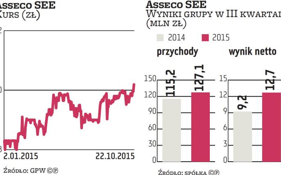 Asseco SEE: Segment bankowy motorem rozwoju