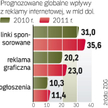 Wydatki w internecie rosną szybciej niż rynek. Według prognoz rynek może w 2010 r. pójść do góry o 4