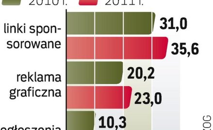 Wydatki w internecie rosną szybciej niż rynek. Według prognoz rynek może w 2010 r. pójść do góry o 4