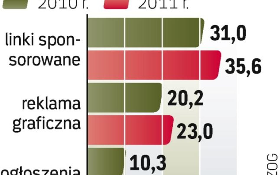 Wydatki w internecie rosną szybciej niż rynek. Według prognoz rynek może w 2010 r. pójść do góry o 4