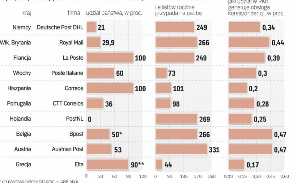 Europejscy operatorzy pocztowi coraz częściej debiutują na giełdach