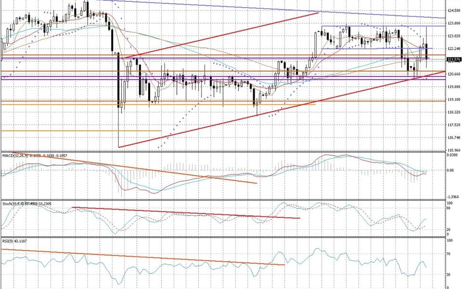 Wykres dzienny USD/JPY