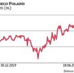 Kurs Asseco Poland z nawiązką odrobił straty po marcowej korekcie. W I półroczu grupa nie odczuła ne
