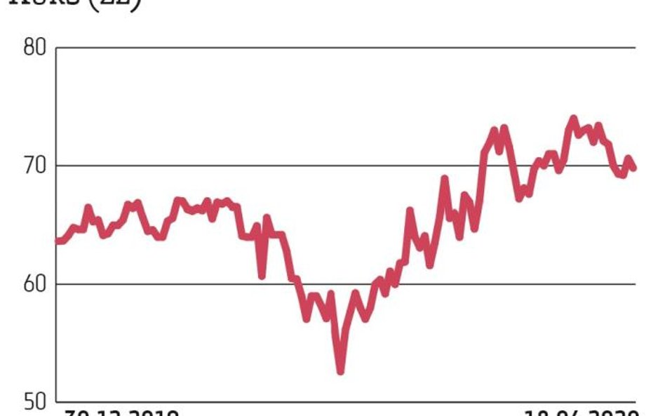 Kurs Asseco Poland z nawiązką odrobił straty po marcowej korekcie. W I półroczu grupa nie odczuła ne