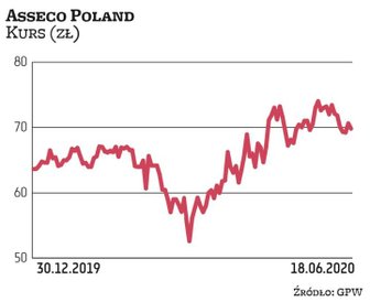 Kurs Asseco Poland z nawiązką odrobił straty po marcowej korekcie. W I półroczu grupa nie odczuła ne