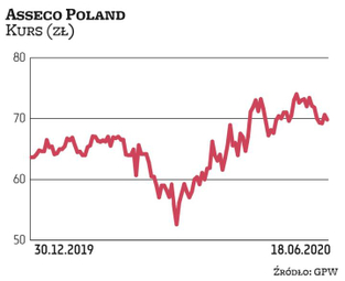 Kurs Asseco Poland z nawiązką odrobił straty po marcowej korekcie. W I półroczu grupa nie odczuła ne
