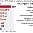 Najbliższe konkursy ogłosi Polska Agencja Rozwoju Przedsiębiorczości
