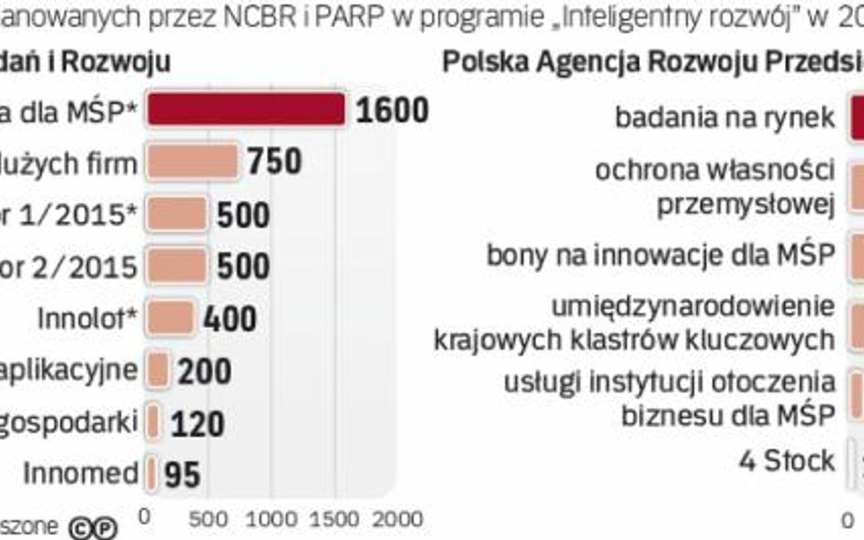 Najbliższe konkursy ogłosi Polska Agencja Rozwoju Przedsiębiorczości