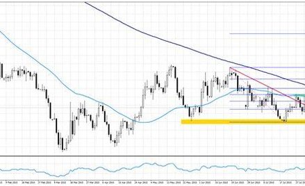 Wykres 1. EURUSD, interwał dzienny