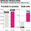JSW: Na inwestycje może pójść nawet 16 mld zł
