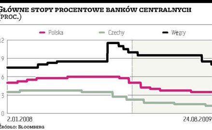 Węgierski bank centralny obniżył stopy o 0,5 pkt proc.