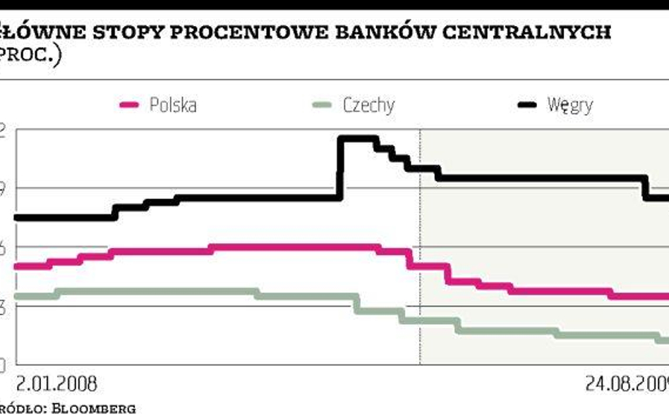 Węgierski bank centralny obniżył stopy o 0,5 pkt proc.