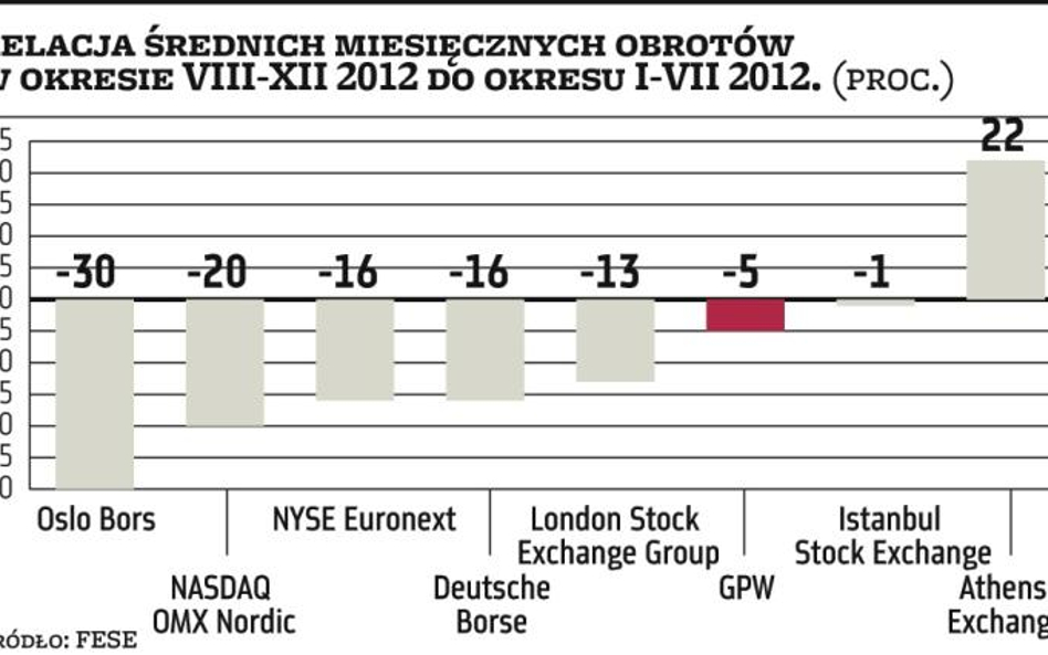 Jak zwiększyć obroty na GPW?