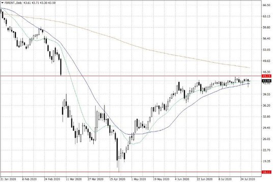 Notowania ropy naftowej Brent – dane dzienne