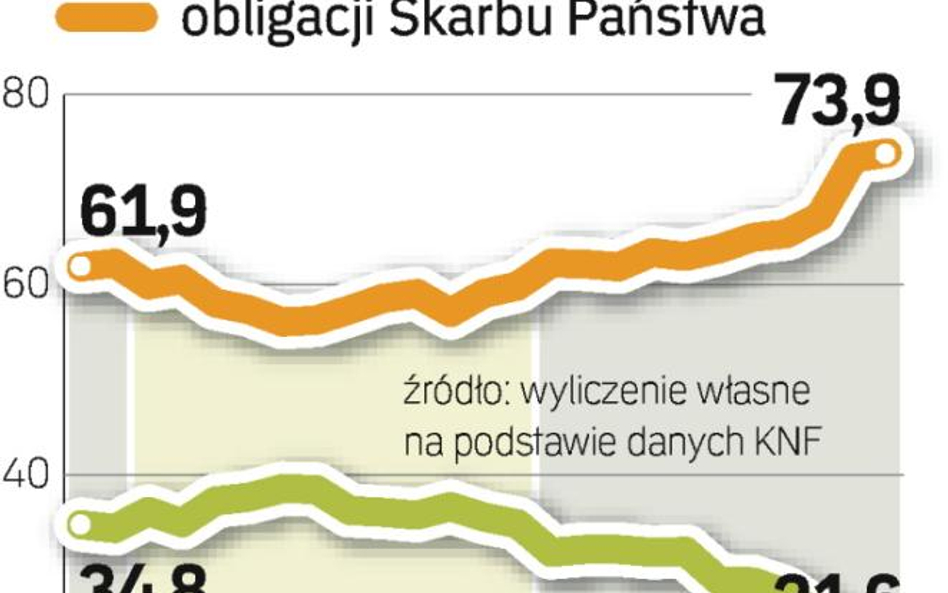 Struktura portfela funduszy emerytalnych