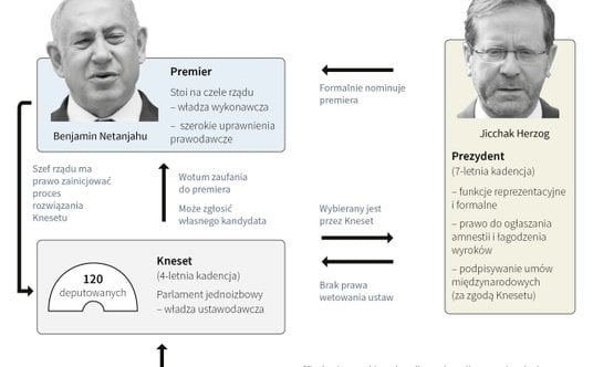 Ustrój polityczny Izraela