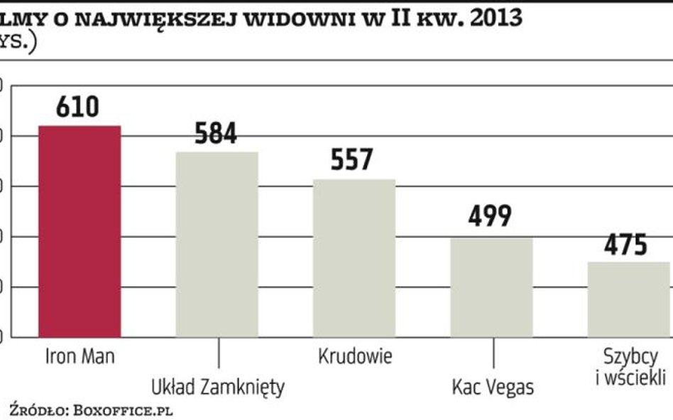 Drugi kwartał był dobry dla polskich kin